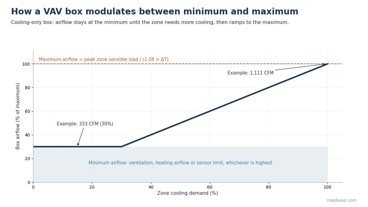 Chart showing VAV box airflow holding at minimum then ramping to maximum as zone cooling demand rises