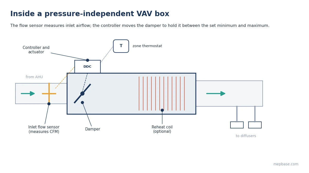 VAV box sizing diagram showing inlet flow sensor, damper, DDC controller, optional reheat coil and discharge to diffusers