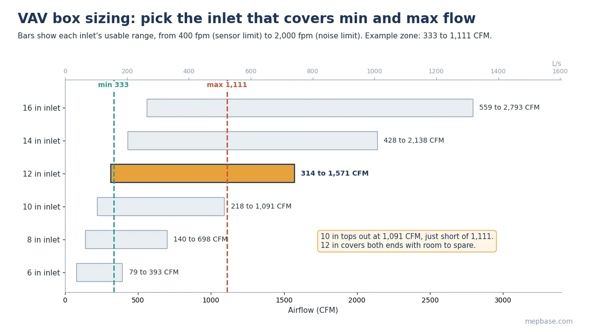 VAV box sizing chart comparing 6 to 16 inch inlet airflow ranges with a 333 to 1111 CFM zone, 12 inch inlet selected