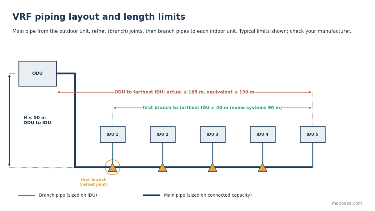 VRF refrigerant pipe sizing layout showing outdoor unit, main pipe, refnet joints, branch pipes and typical length and height limits